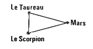 constellations du Taureau et du Scorpion et la planète Mars