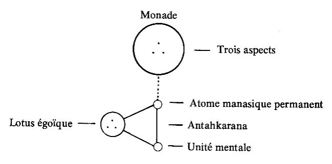 construire l'antahkarana