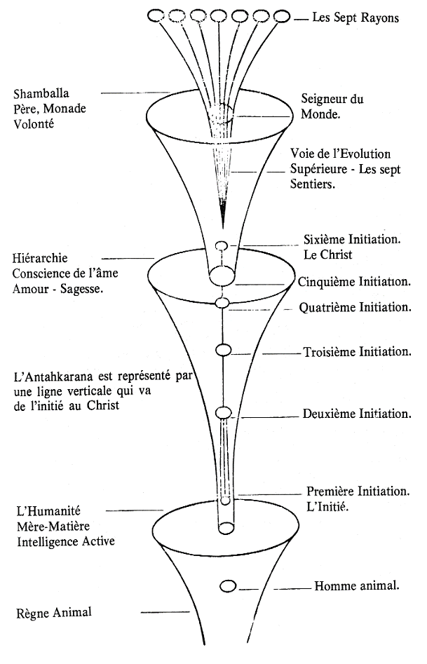 l'Invocation et de l'Evocation